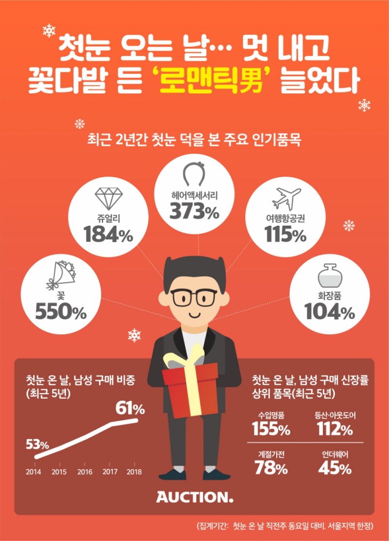 멋 내고, 꽃다발 든 ‘로맨틱男’ 늘었다∙∙∙ 패션∙쥬얼리∙꽃 매출 급증