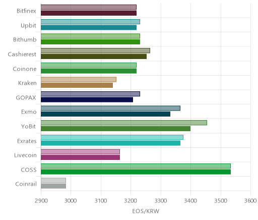 거래소별 이오스 시황(위 1시간전, 아래 현재)