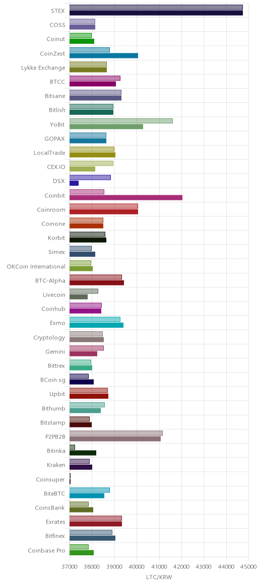 거래소별 라이트코인 시황(위 1시간전, 아래 현재)