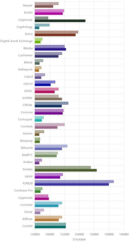 거래소별 이더리움 시황(위 1시간전, 아래 현재)