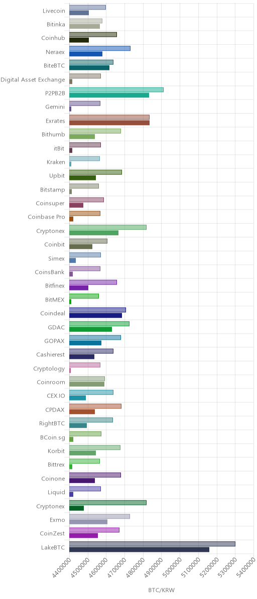 거래소별 비트코인 시황(위 1시간전, 아래 현재)