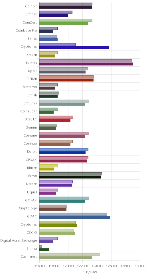 거래소별 이더리움 시황(위 1시간전, 아래 현재)