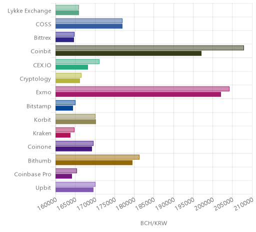 거래소별 비트코인 캐시 시황(위 1시간전, 아래 현재)