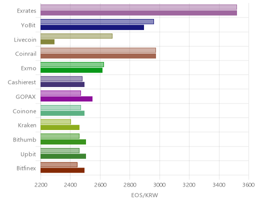 거래소별 이오스 시황(위 1시간전, 아래 현재)