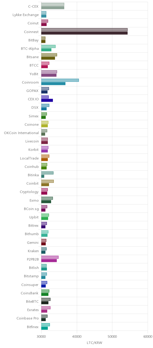 거래소별 라이트코인 시황(위 1시간전, 아래 현재)
