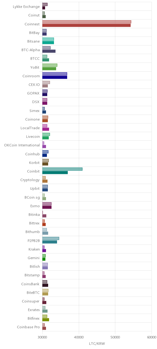 거래소별 라이트코인 시황(위 1시간전, 아래 현재)