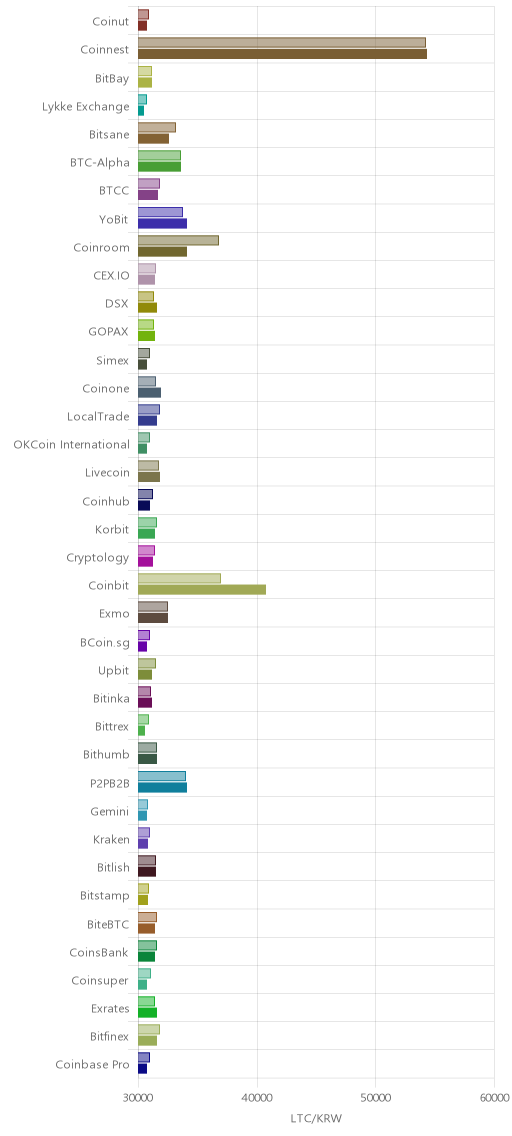 거래소별 라이트코인 시황(위 1시간전, 아래 현재)