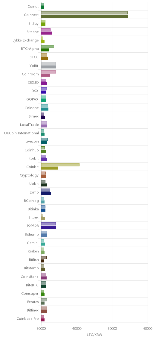 거래소별 라이트코인 시황(위 1시간전, 아래 현재)