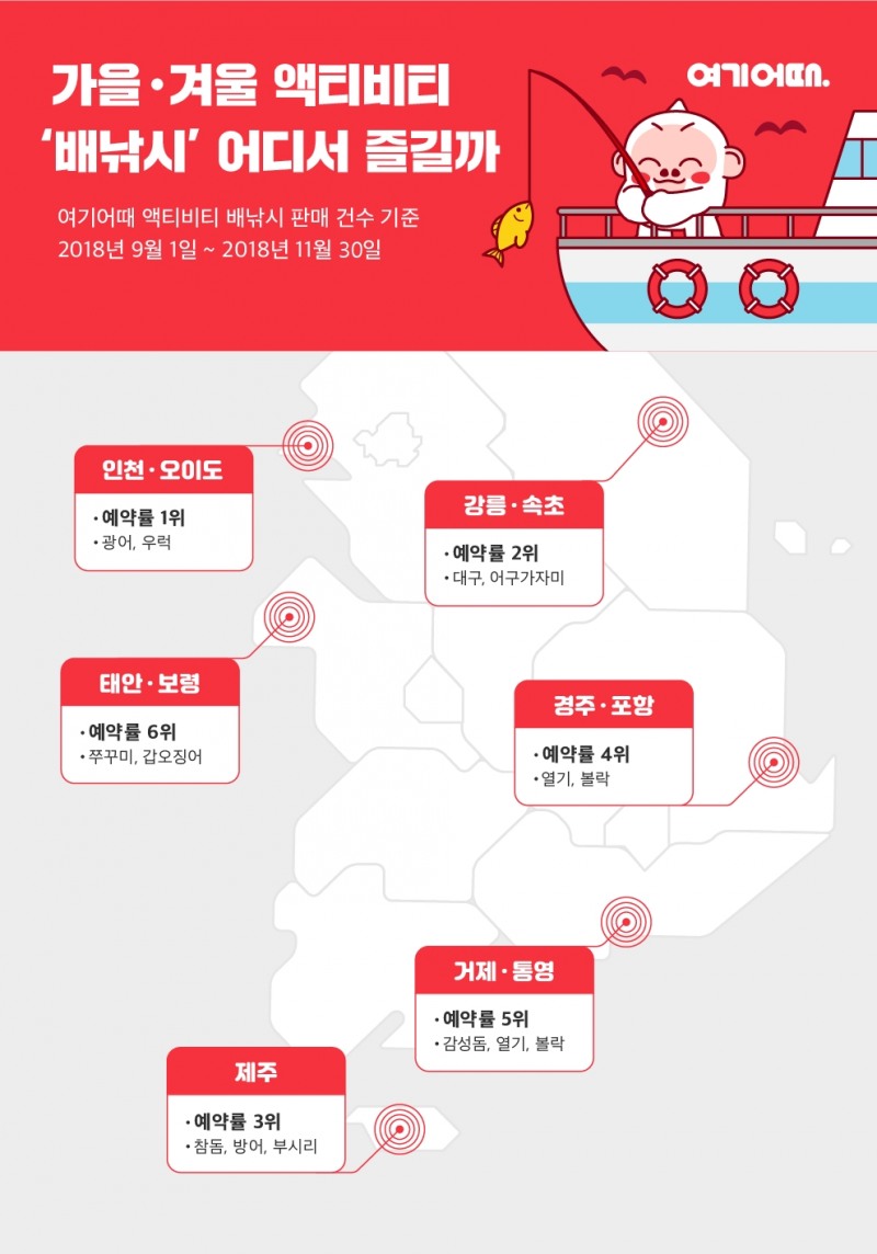 여기어때, 가을 성수기 9~11월 배낚시 예약 데이터 분석 결과 발표