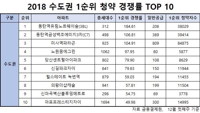 올 수도권 분양시장에서 통했던 ‘역세권’…연말에도 3760가구 대기