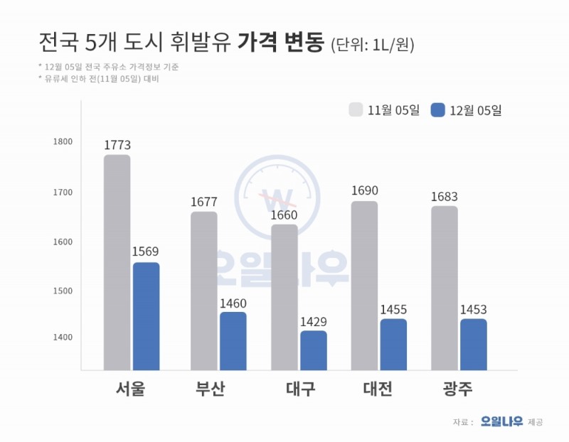 유류세 인하 1개월…전국 평균 휘발유 215원·경유 137원 내려