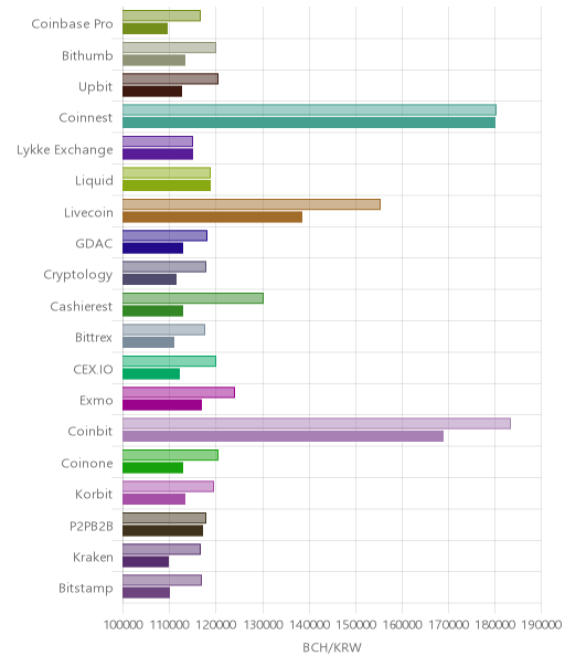 거래소별 비트코인 캐시 시황(위 1시간전, 아래 현재)