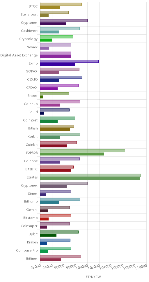 거래소별 이더리움 시황(위 1시간전, 아래 현재)