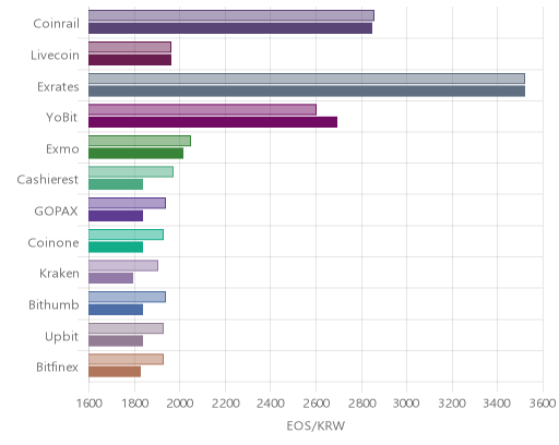 거래소별 이오스 시황(위 1시간전, 아래 현재)