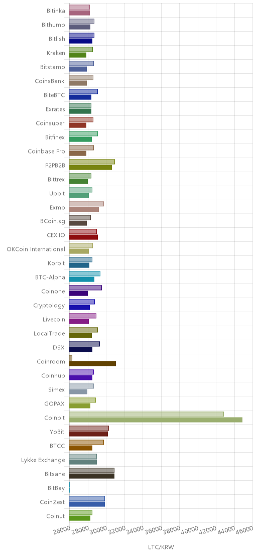 거래소별 라이트코인 시황(위 1시간전, 아래 현재)