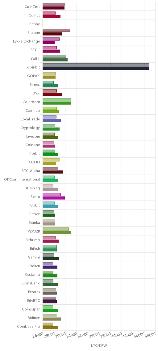 거래소별 라이트코인 시황(위 1시간전, 아래 현재)