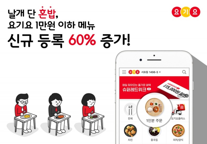 요기요, 1만원 주문 수수료 면제 후 1인분 메뉴 신규 등록 60%↑
