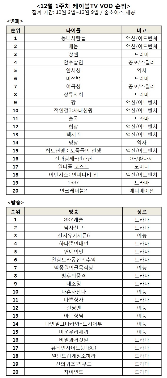 [주간VOD-12월1주] ‘동네사람들’ 2주 연속 1위 ‘베놈’ 2위로 상승…방송은 'SKY 캐슬' 1위 상승