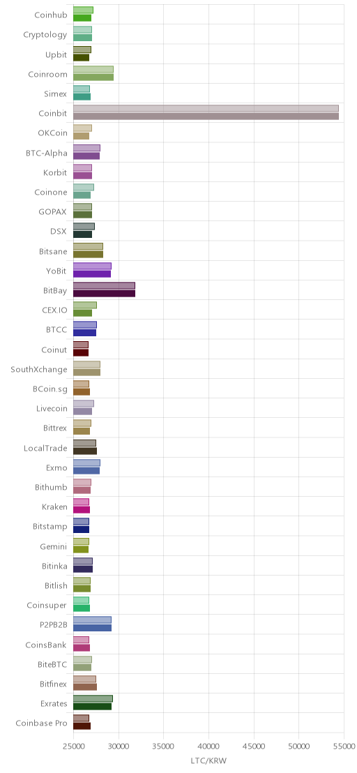 거래소별 라이트코인 시황(위 1시간전, 아래 현재)