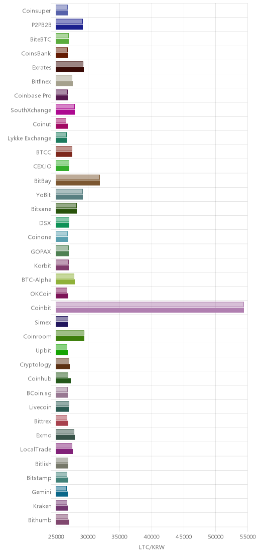 거래소별 라이트코인 시황(위 1시간전, 아래 현재)