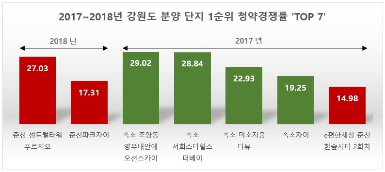 ‘춘천∙인천∙부천’의 공통점은?…비규제 지역 ‘천천천’ 주목