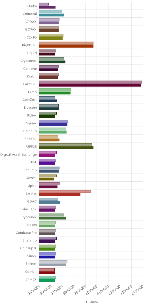 거래소별 비트코인 시황(위 1시간전, 아래 현재)