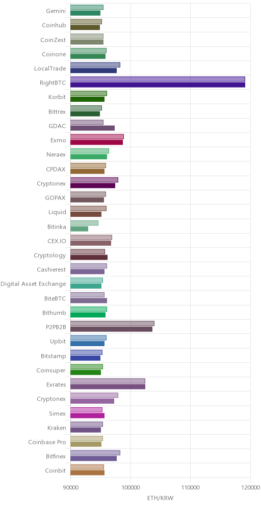 거래소별 이더리움 시황(위 1시간전, 아래 현재)