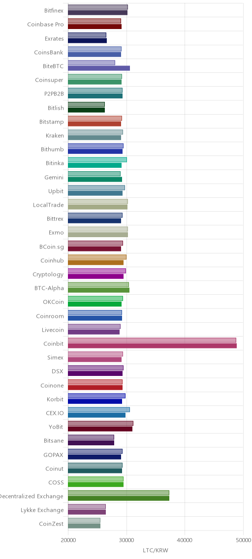 거래소별 라이트코인 시황(위 1시간전, 아래 현재)