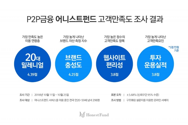 어니스트펀드 “20대 밀레니얼 세대가 가장 만족”…자사 고객 298명 대상 설문조사 실시