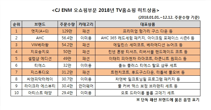 CJ ENM, 오쇼핑부문 2018년 히트상품