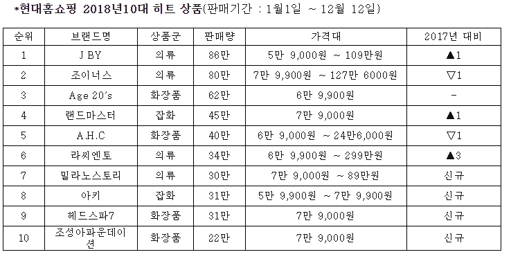 현대홈쇼핑 ‘2018 베스트 브랜드 Top 10' 선정