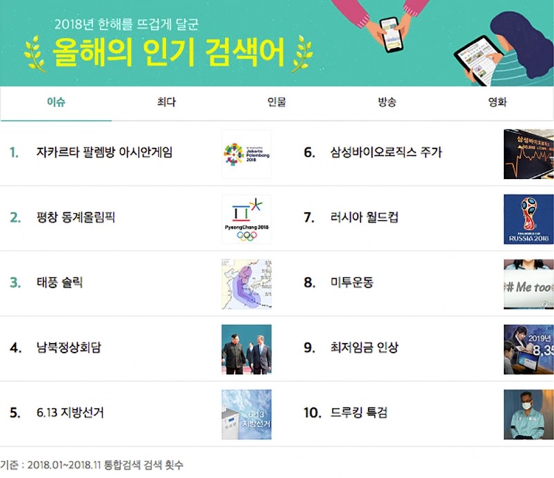 카카오, 2018년 올해의 인기 검색어 발표