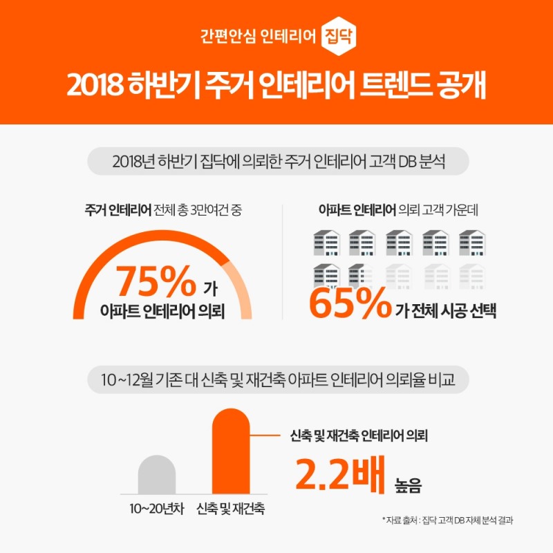 집닥, 2018 하반기 주거 인테리어 트렌드 공개