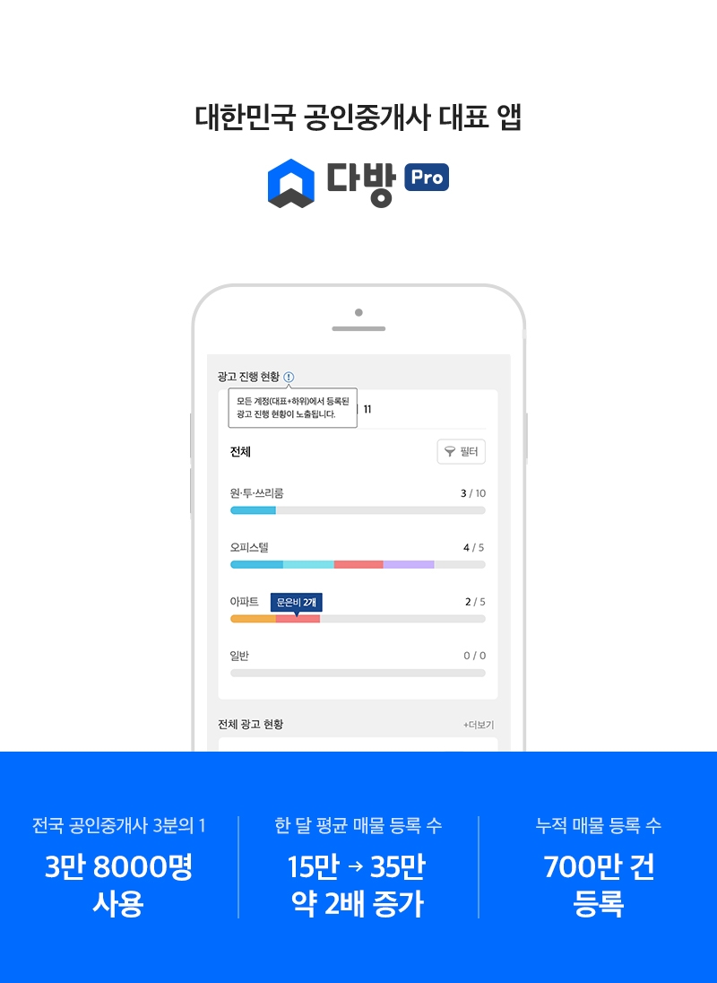 다방프로, 출시 2주년…개업 공인중개사 1/3 이상 사용
