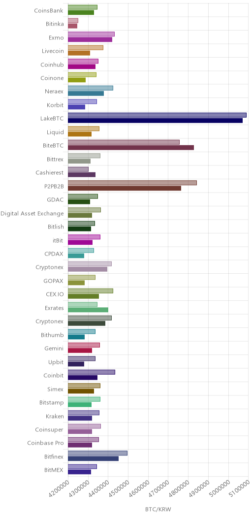 거래소별 비트코인 시황(위 1시간전, 아래 현재)