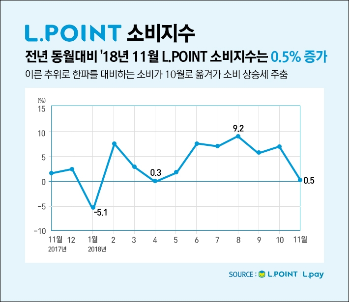 11월에 찾아온 ‘미세먼지 특수’…소비지수 소폭 증가