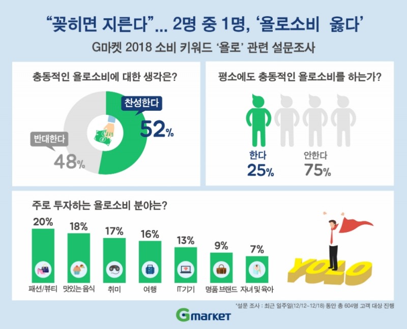 “꽂히면 지른다”… 2명 중 1명, ‘욜로소비 옳다’