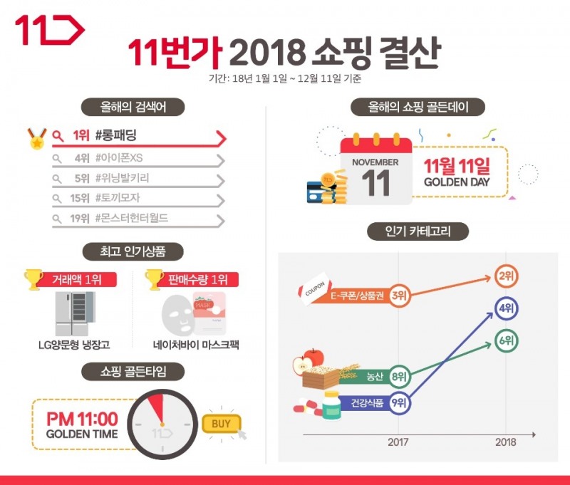 11번가, 올해의 검색어는 ‘롱패딩’, ‘아이폰XS’, ‘위닝발키리’