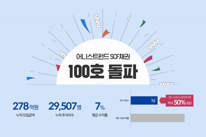 어니스트펀드, P2P금융상품 ‘SCF채권’ 100호 돌파