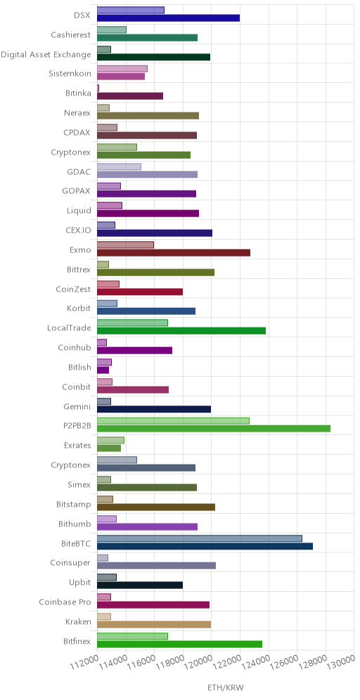 거래소별 이더리움 시황(위 1시간전, 아래 현재)