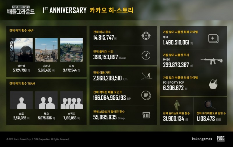카카오 배틀그라운드, 정식 서비스 1주년 기념 히스토리 공개