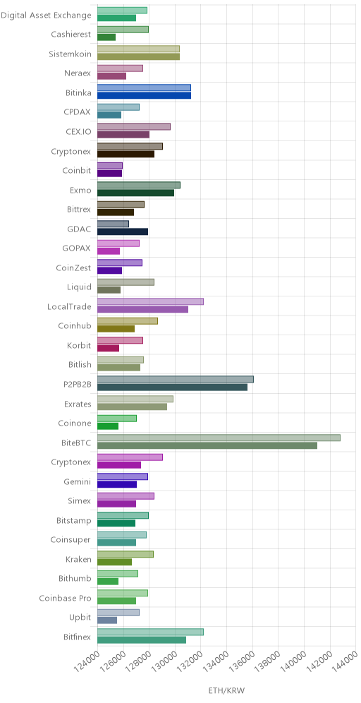 거래소별 이더리움 시황(위 1시간전, 아래 현재)