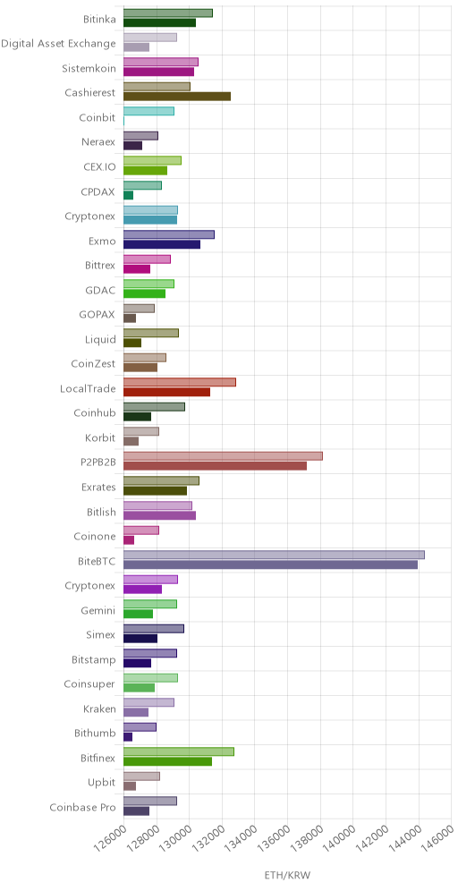 거래소별 이더리움 시황(위 1시간전, 아래 현재)