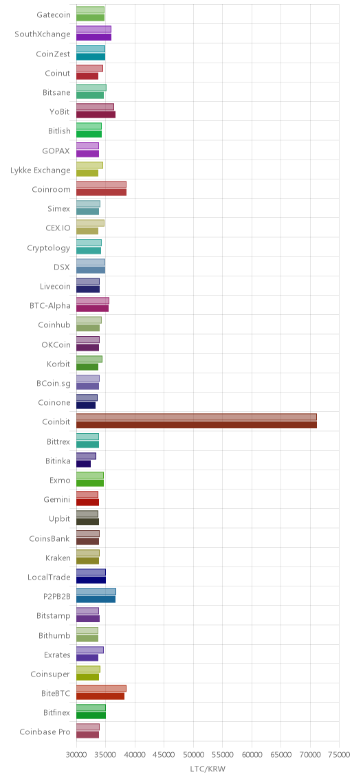 거래소별 라이트코인 시황(위 1시간전, 아래 현재)