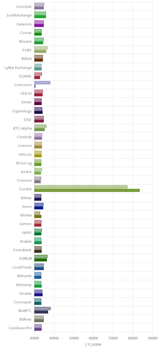 거래소별 라이트코인 시황(위 1시간전, 아래 현재)