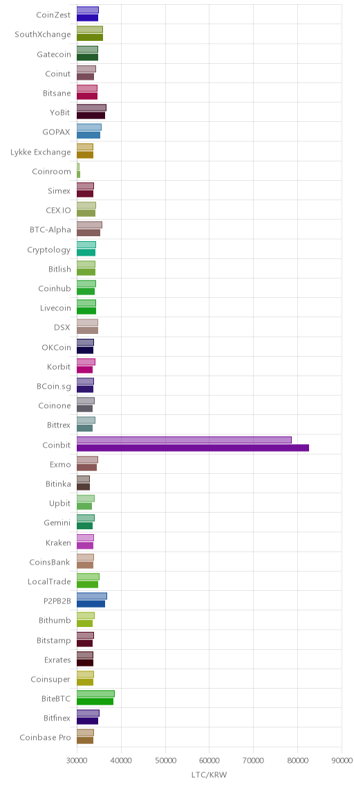 거래소별 라이트코인 시황(위 1시간전, 아래 현재)