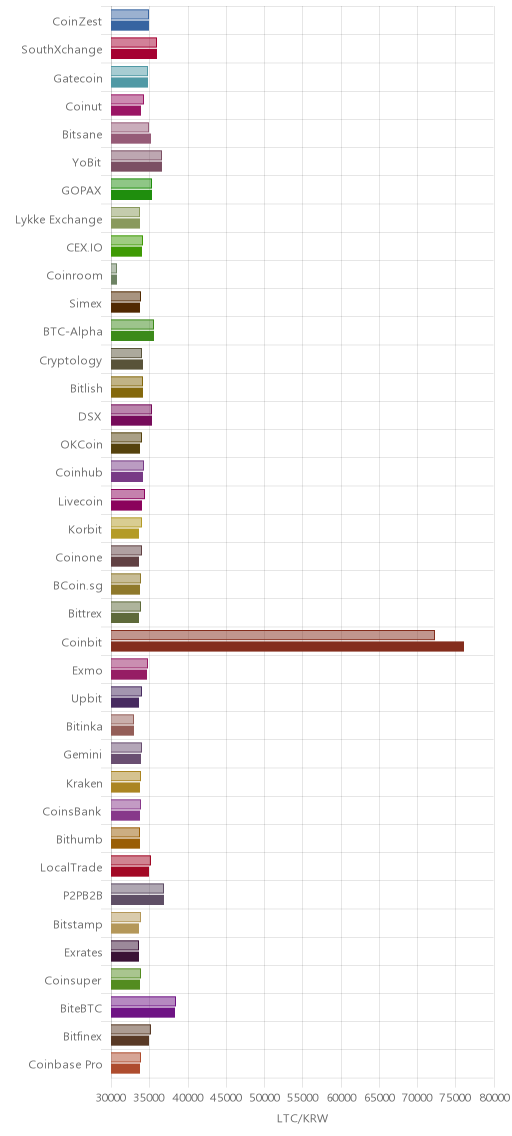거래소별 라이트코인 시황(위 1시간전, 아래 현재)
