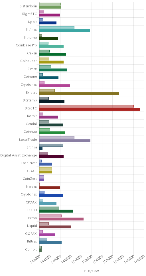 거래소별 이더리움 시황(위 1시간전, 아래 현재)