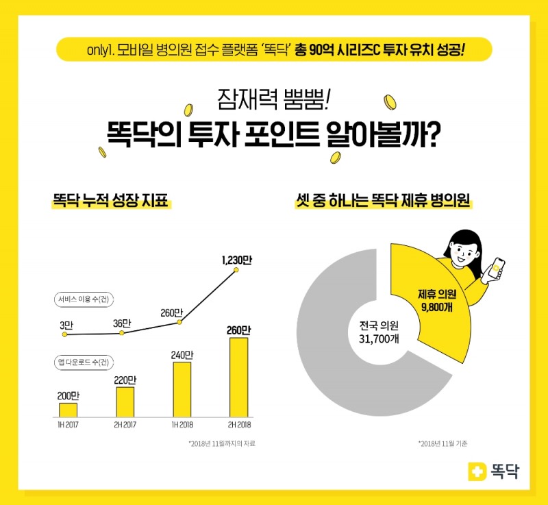 똑닥, 90억 투자 유치 성공