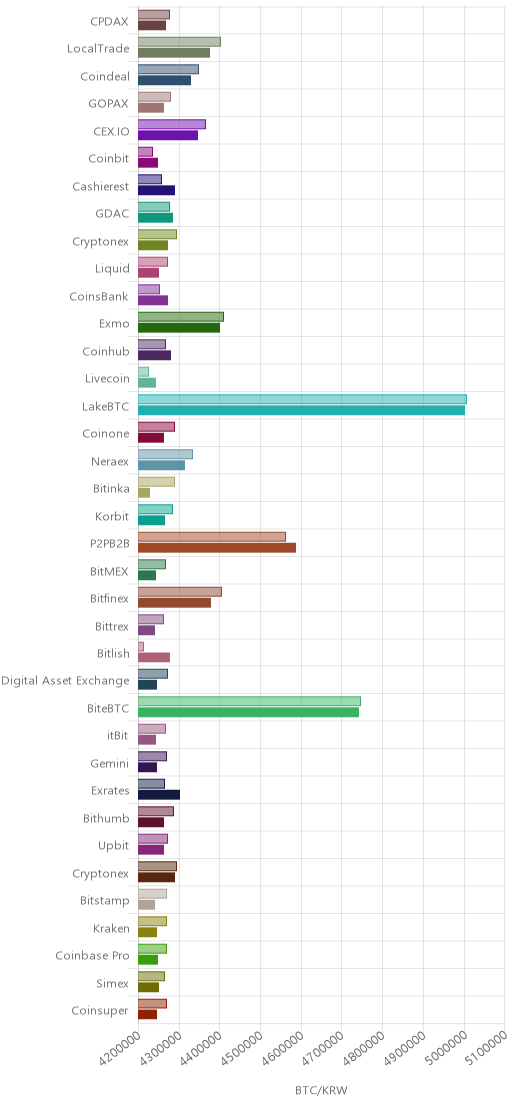 거래소별 비트코인 시황(위 1시간전, 아래 현재)